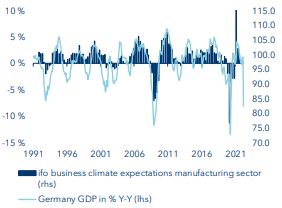 ifo business expectations for the manufacturing sector versus GDP