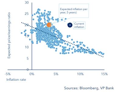 Equity market valuations versus inflation in the US